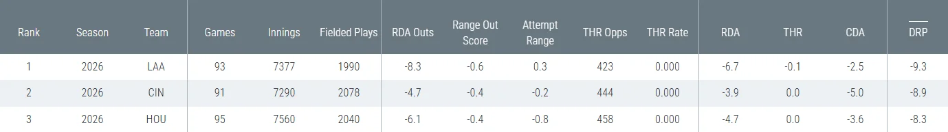 La valuación de Reid Detmers